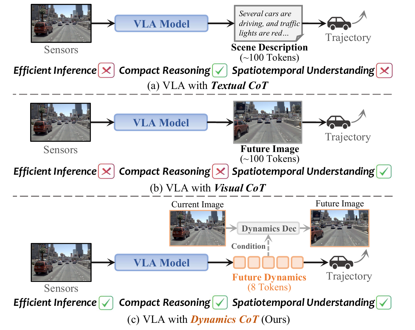 DynVLA comparison of reasoning paradigms