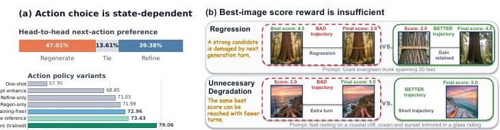 Generation Navigator state-dependent action and trajectory-level reward overview