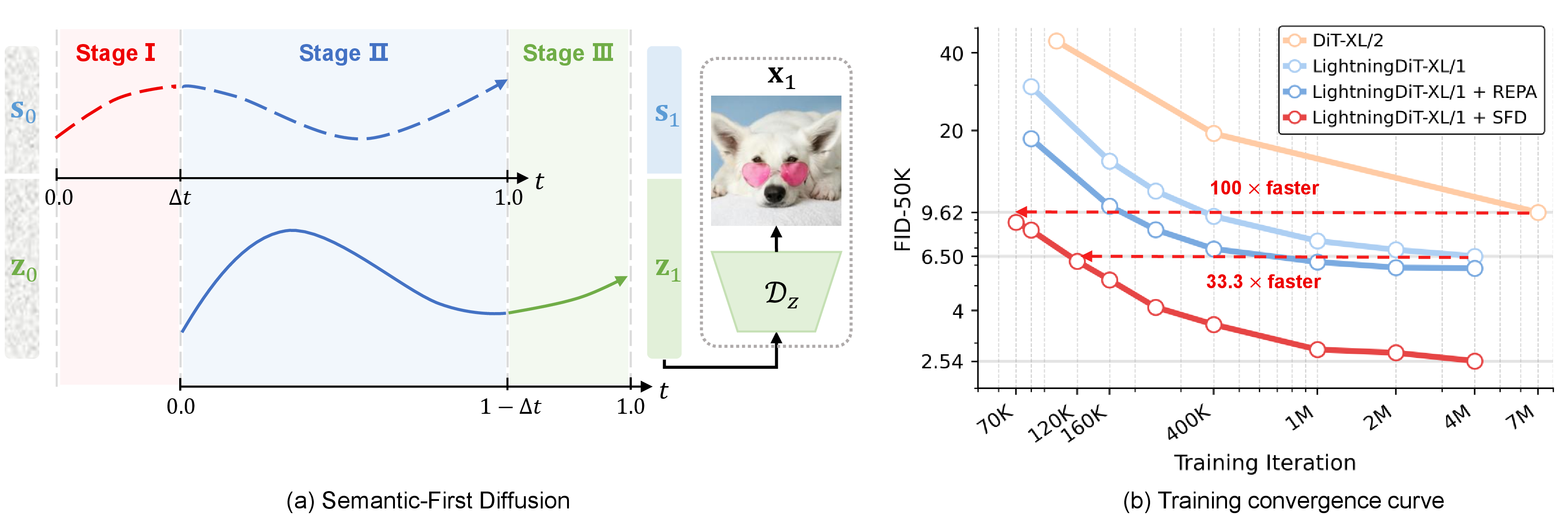 Semantic-First Diffusion overview and convergence comparison