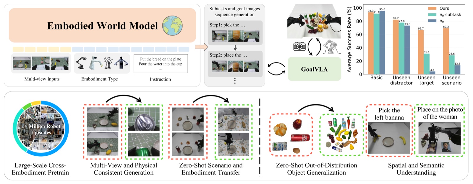 VISTA hierarchical world-model and VLA framework overview